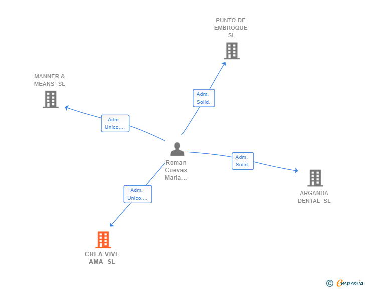 Vinculaciones societarias de CREA VIVE AMA SL (EXTINGUIDA)
