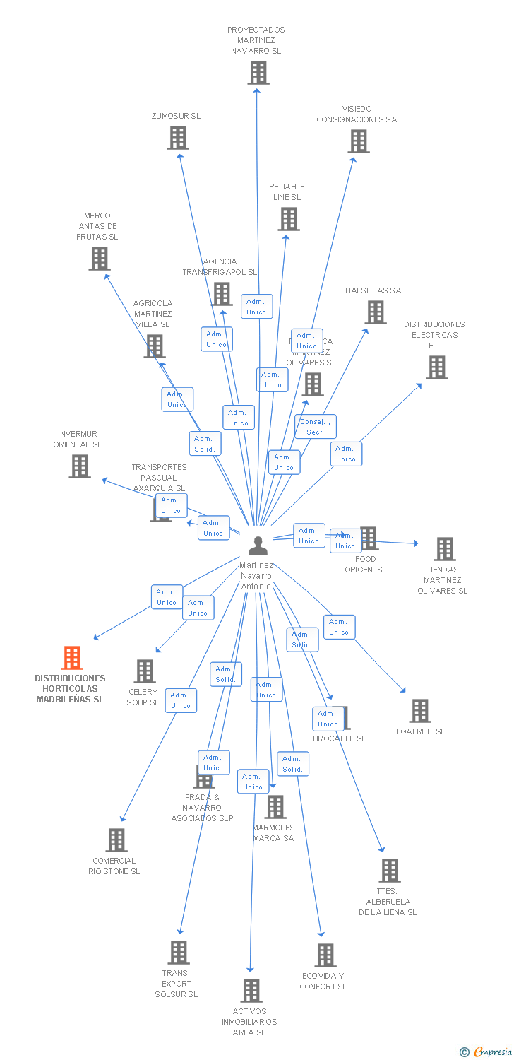 Vinculaciones societarias de DISTRIBUCIONES HORTICOLAS MADRILEÑAS SL