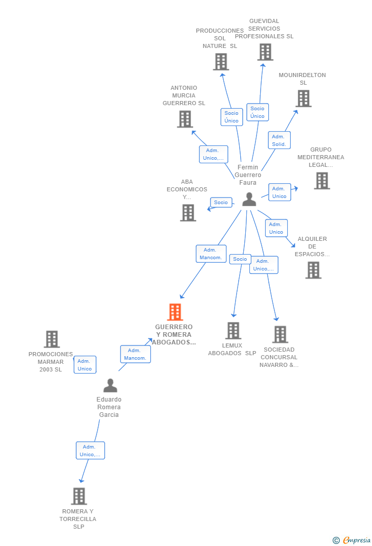 Vinculaciones societarias de GUERRERO Y ROMERA ABOGADOS SLP
