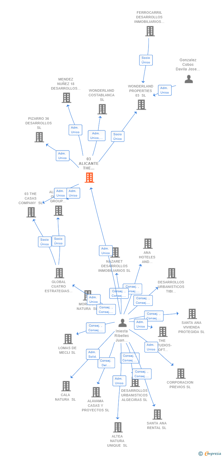 Vinculaciones societarias de 03 ALICANTE THE GLOBAL COMPANY MANAGEMENT SL