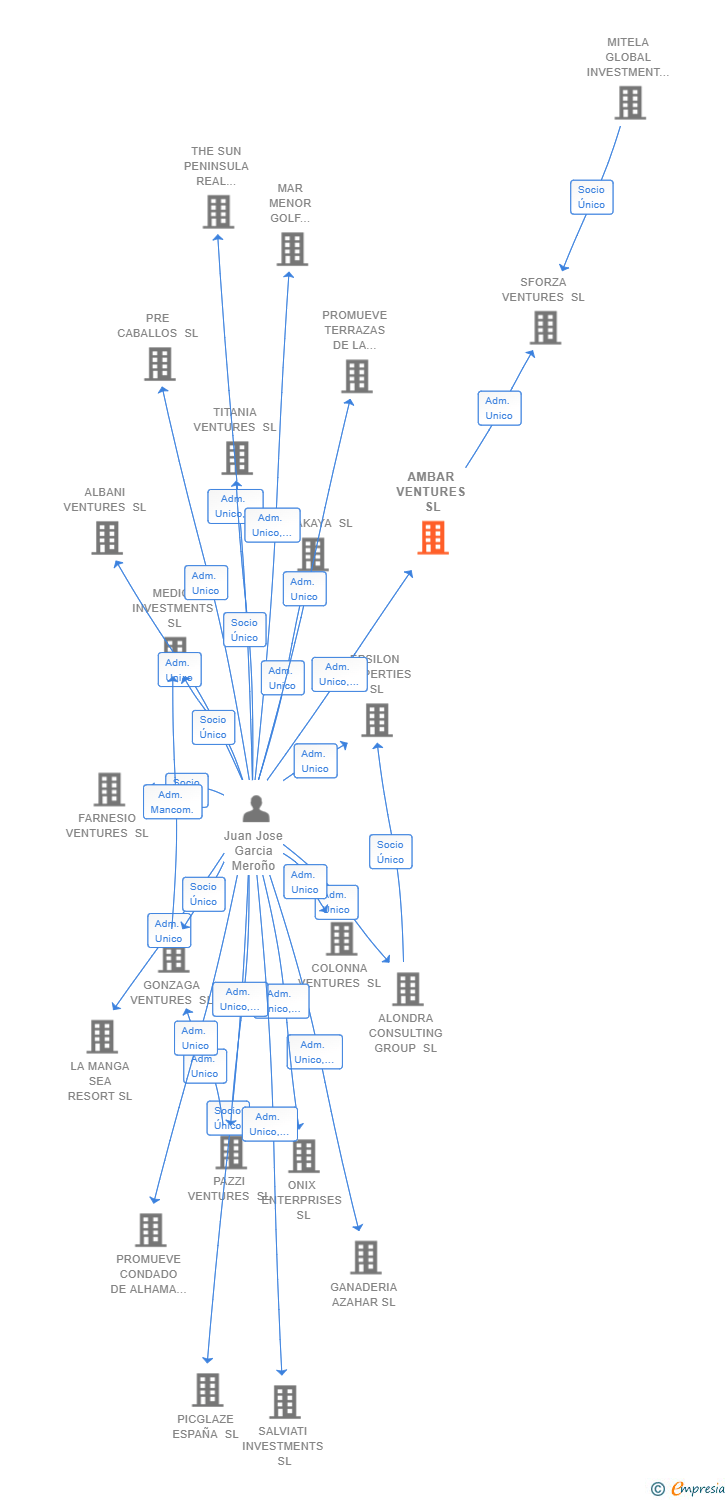 Vinculaciones societarias de AMBAR VENTURES SL