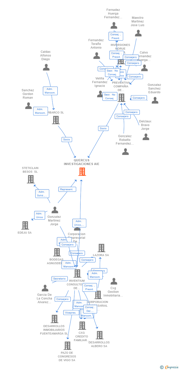 Vinculaciones societarias de QUERCUS INVESTIGACIONES AIE (EXTINGUIDA)