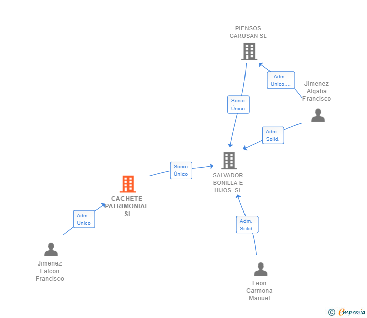 Vinculaciones societarias de CACHETE PATRIMONIAL SL