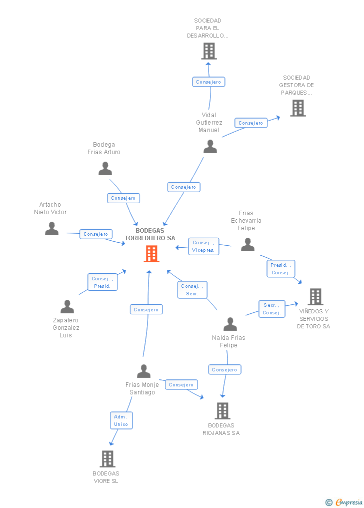 Vinculaciones societarias de BODEGAS TORREDUERO SA