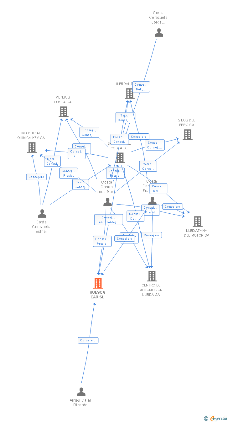 Vinculaciones societarias de HUESCA CAR SL