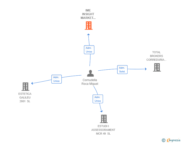 Vinculaciones societarias de IME INSIGHT MARKET STUDIOS 2024 SL