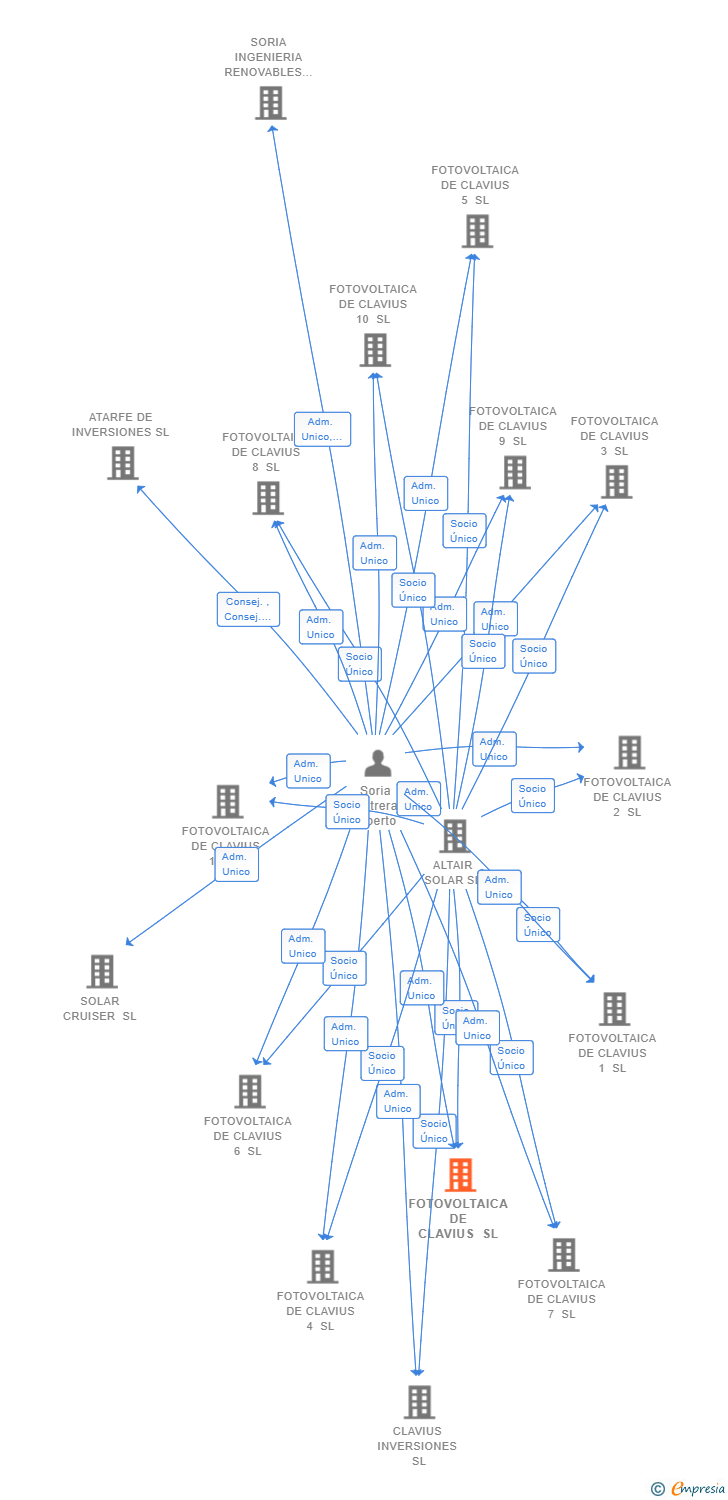 Vinculaciones societarias de FOTOVOLTAICA DE CLAVIUS SL