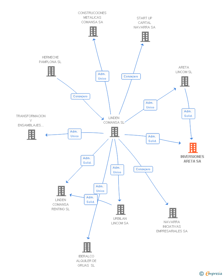 Vinculaciones societarias de INVERSIONES ARETA SA