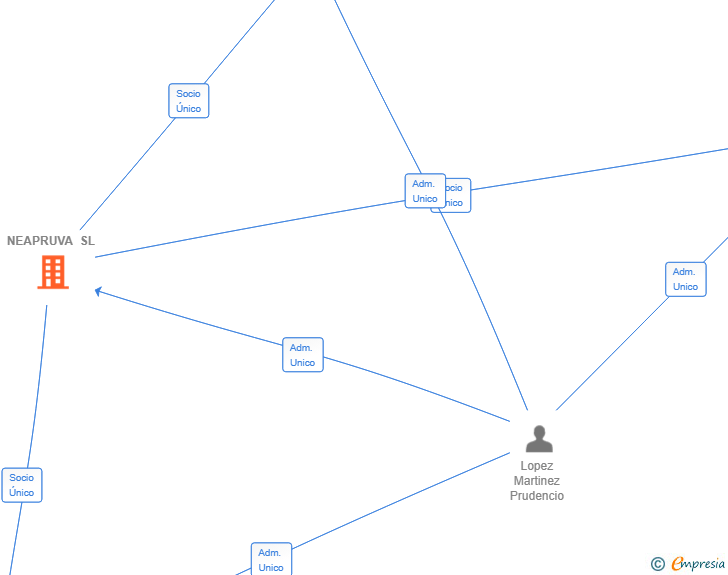 Vinculaciones societarias de NEAPRUVA SL