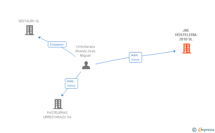 Vinculaciones societarias de JAE HOSTELERIA 2010 SL