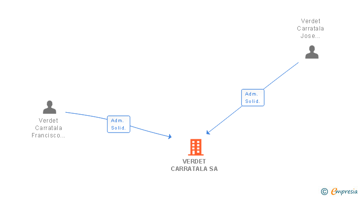 Vinculaciones societarias de VERDET CARRATALA SA
