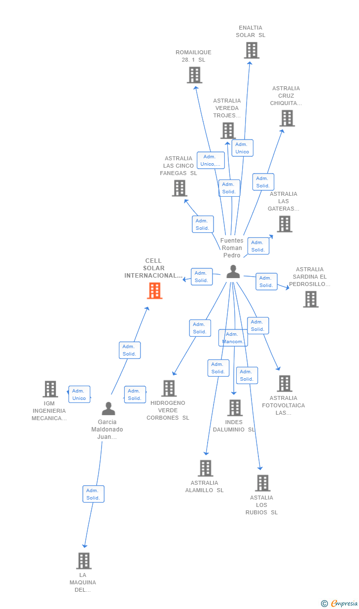 Vinculaciones societarias de CELL SOLAR INTERNACIONAL SL