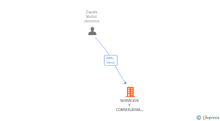 Vinculaciones societarias de SERVICIOS Y CONSERJERIA AUXER SL