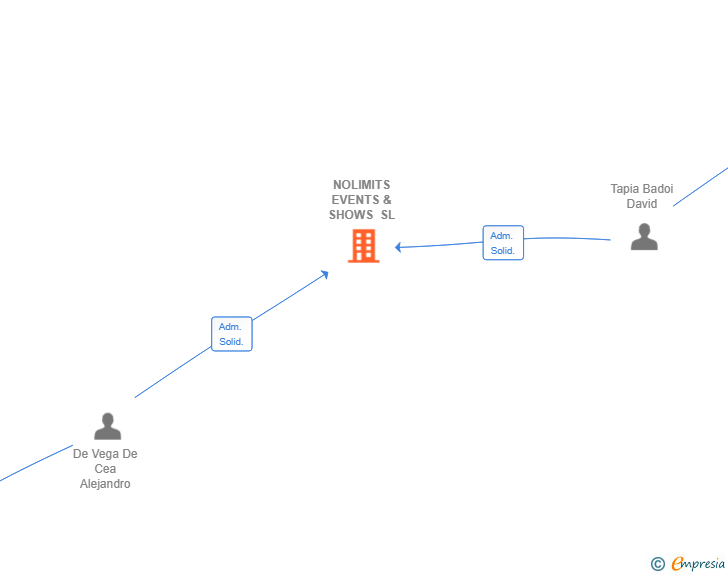 Vinculaciones societarias de NOLIMITS EVENTS & SHOWS SL