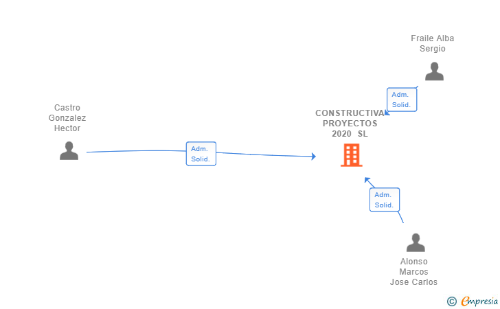 Vinculaciones societarias de CONSTRUCTIVA PROYECTOS 2020 SL