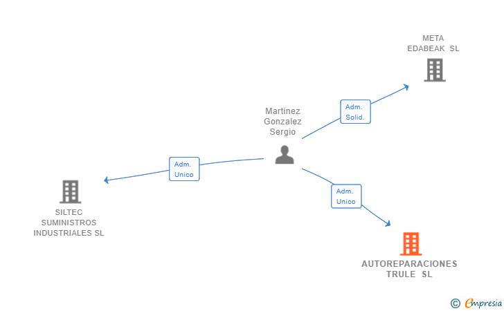 Vinculaciones societarias de AUTOREPARACIONES TRULE SL