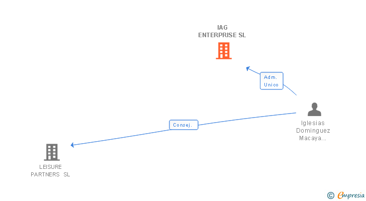 Vinculaciones societarias de IAG ENTERPRISE SL