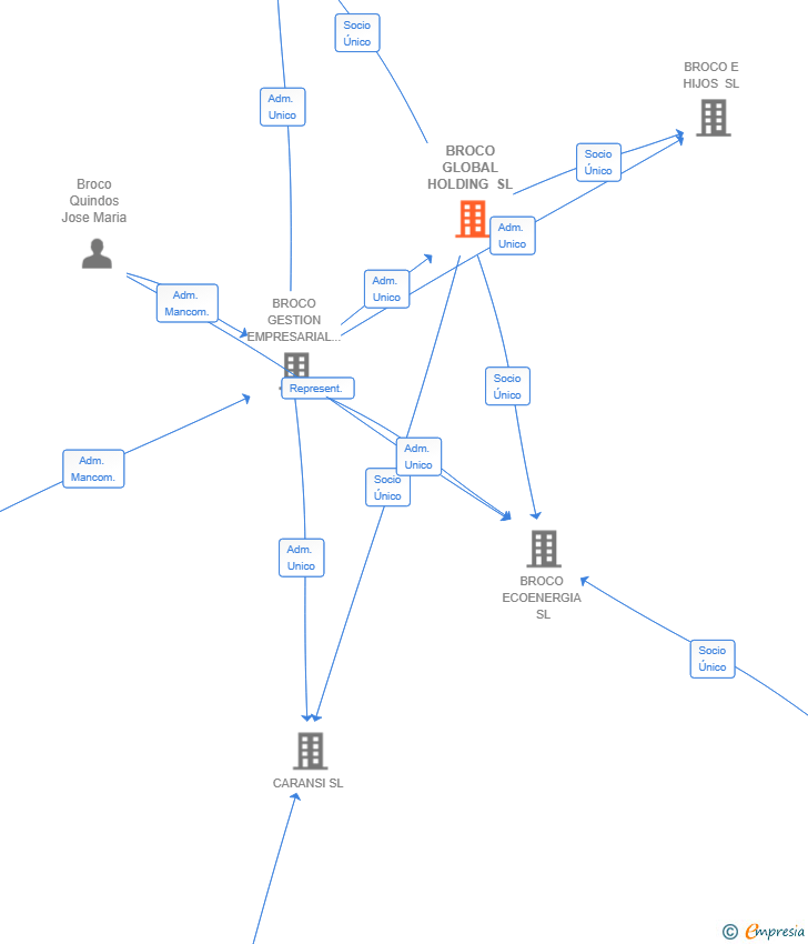 Vinculaciones societarias de BROCO GLOBAL HOLDING SL