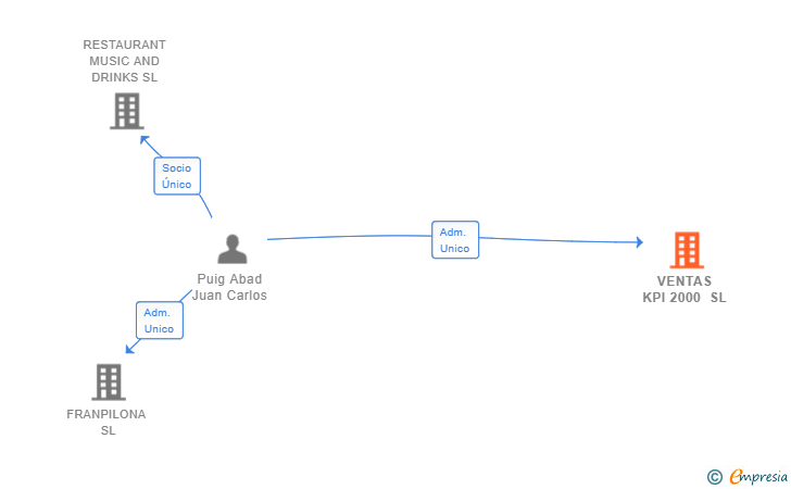 Vinculaciones societarias de VENTAS KPI 2000 SL