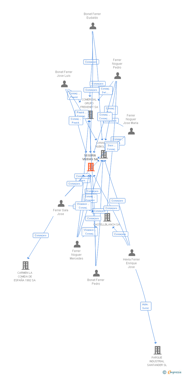 Vinculaciones societarias de SEGURA VIUDAS SA