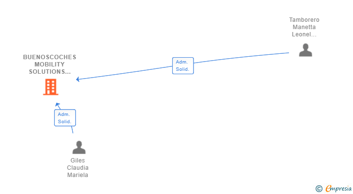 Vinculaciones societarias de BUENOSCOCHES MOBILITY SOLUTIONS SL