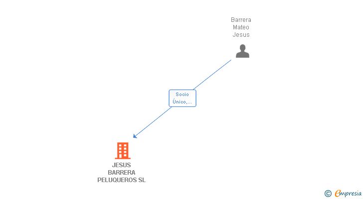 Vinculaciones societarias de JESUS BARRERA PELUQUEROS SL