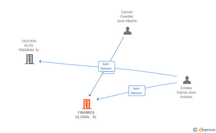 Vinculaciones societarias de FINAMIZA GLOBAL SL