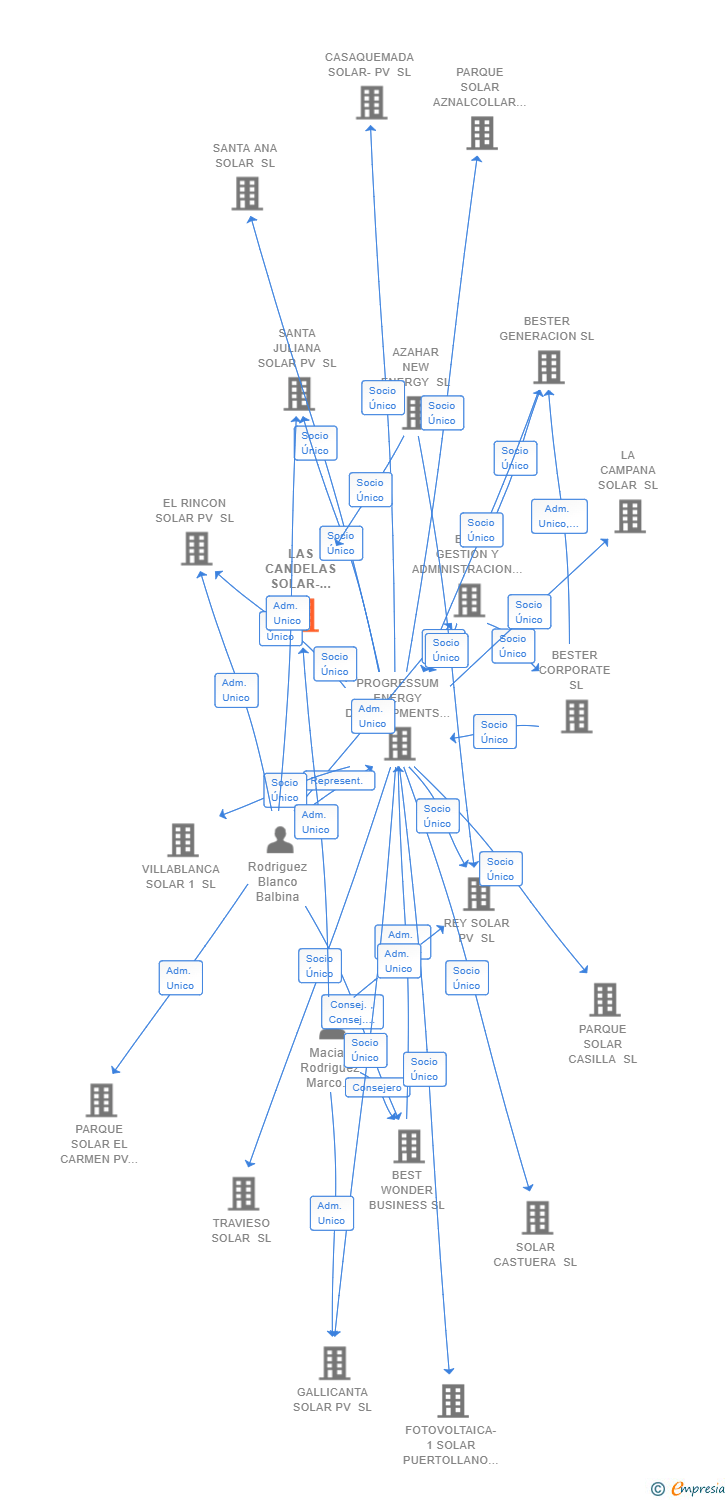 Vinculaciones societarias de LAS CANDELAS SOLAR-PV SL