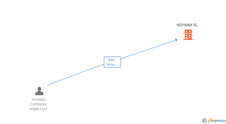 Vinculaciones societarias de KEPANIA SL