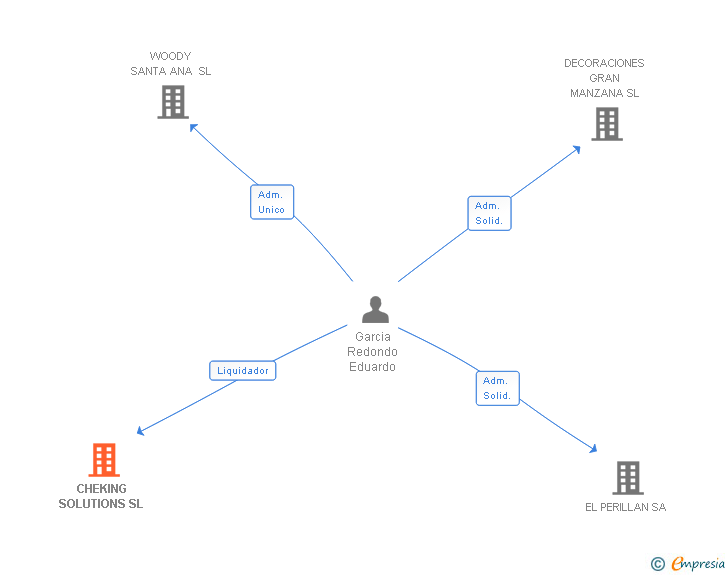 Vinculaciones societarias de CHEKING SOLUTIONS SL