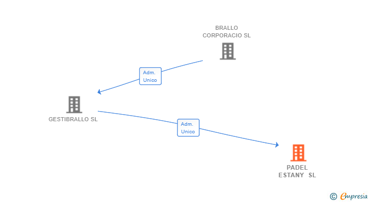 Vinculaciones societarias de PADEL ESTANY SL
