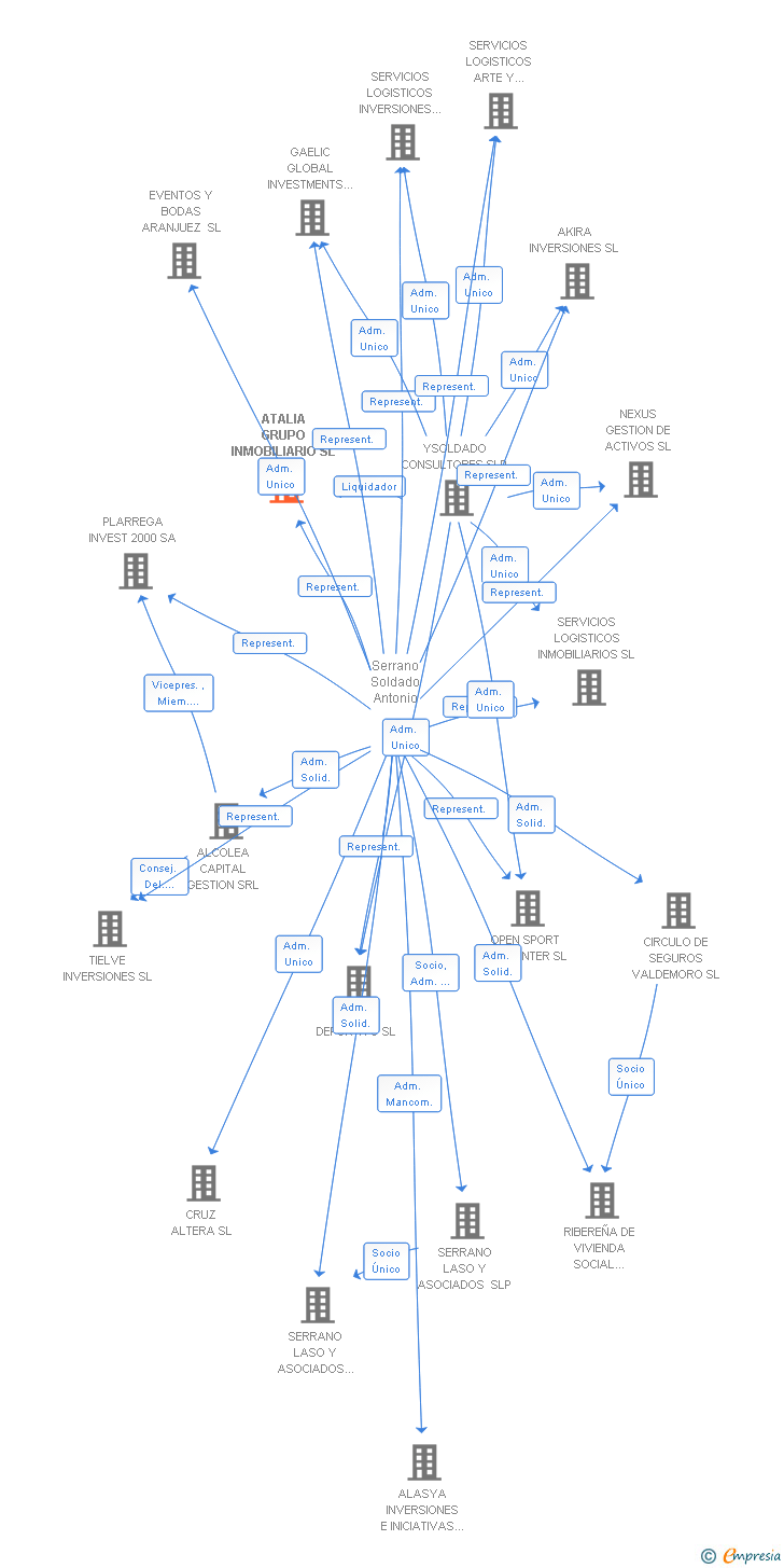 Vinculaciones societarias de ATALIA GRUPO INMOBILIARIO SL