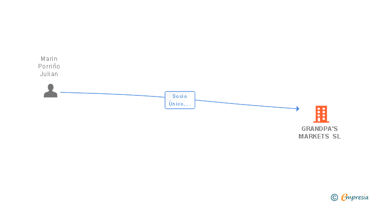 Vinculaciones societarias de GRANDPA'S MARKETS SL