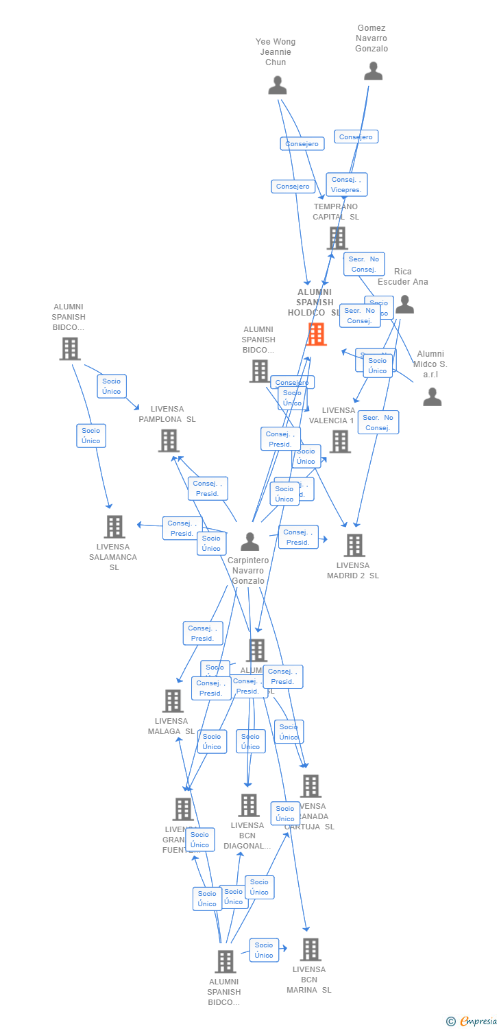 Vinculaciones societarias de ALUMNI SPANISH HOLDCO SL