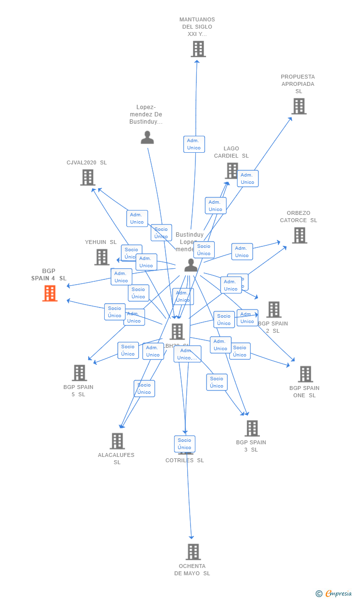 Vinculaciones societarias de BGP SPAIN 4 SL