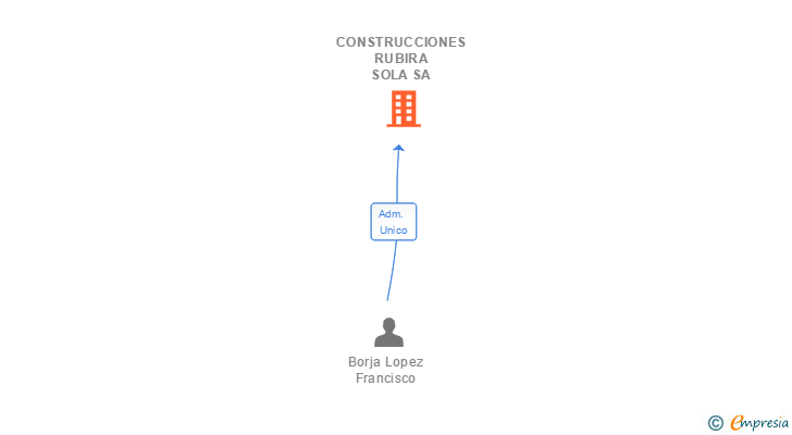 Vinculaciones societarias de CONSTRUCCIONES RUBIRA SOLA SA