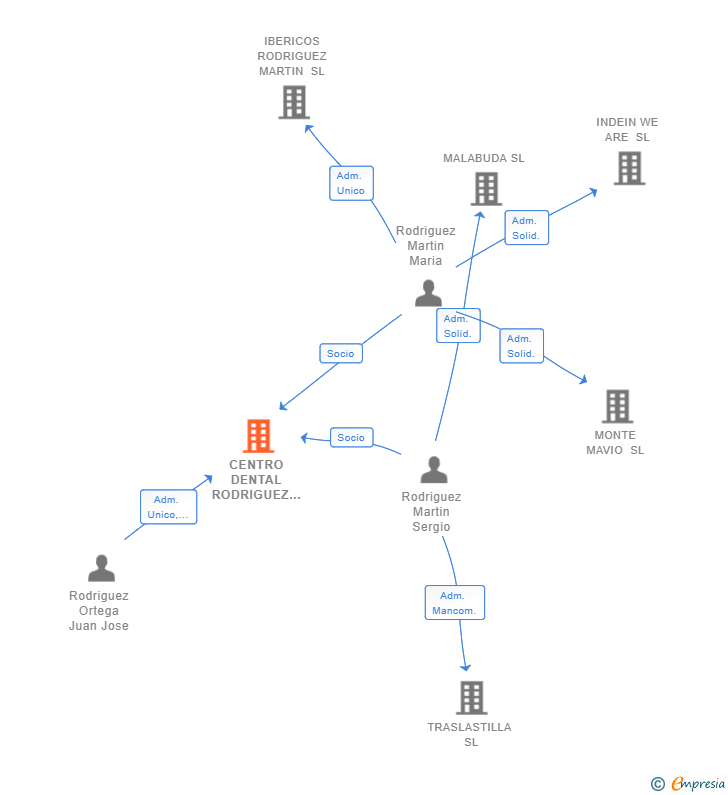 Vinculaciones societarias de CENTRO DENTAL RODRIGUEZ MARTIN SLP