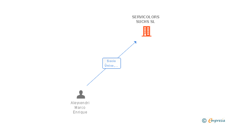 Vinculaciones societarias de SERVICOLORS SUCHS SL