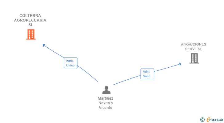 Vinculaciones societarias de COLTERRA AGROPECUARIA SL