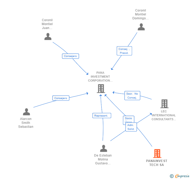 Vinculaciones societarias de PANAINVEST TECH SA