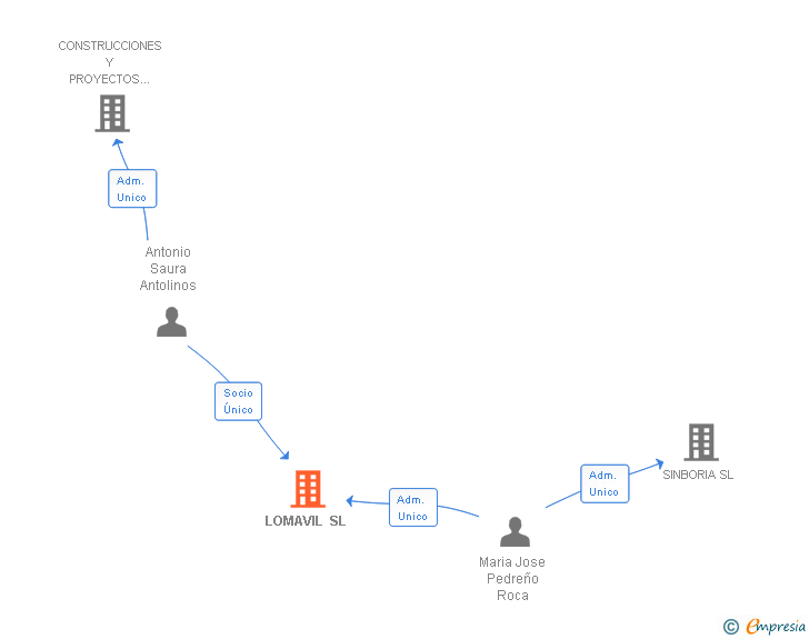 Vinculaciones societarias de LOMAVIL SL