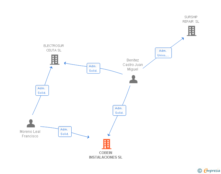 Vinculaciones societarias de COBEIN INSTALACIONES SL