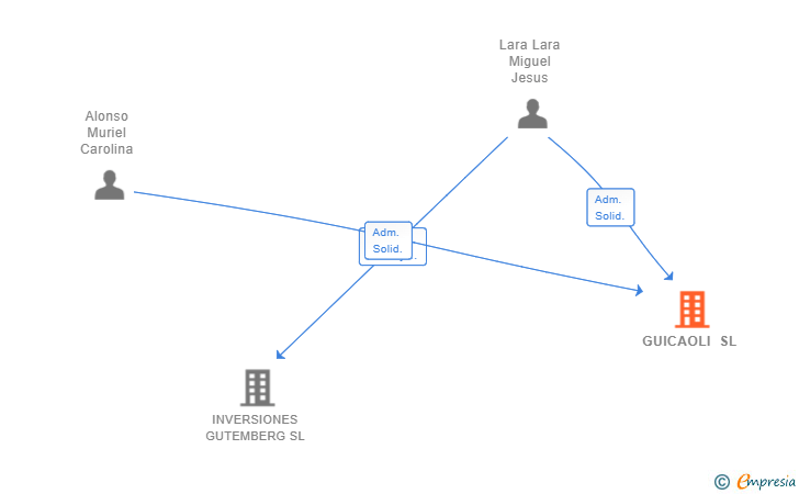 Vinculaciones societarias de GUICAOLI SL