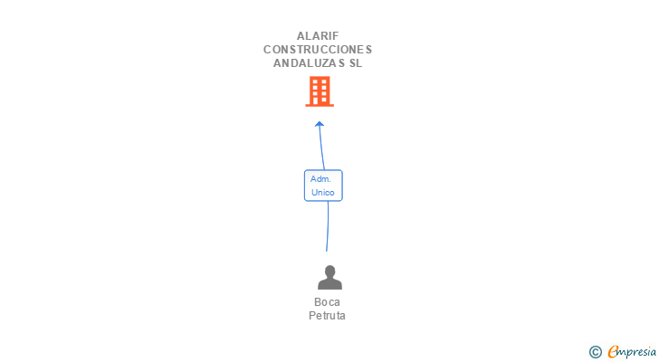 Vinculaciones societarias de ALARIF CONSTRUCCIONES ANDALUZAS SL