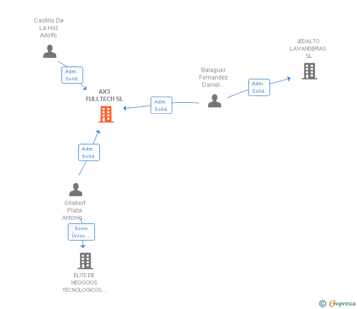 Vinculaciones societarias de AX3 FULLTECH SL