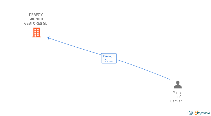 Vinculaciones societarias de PEREZ Y GARNIER GESTORES SL