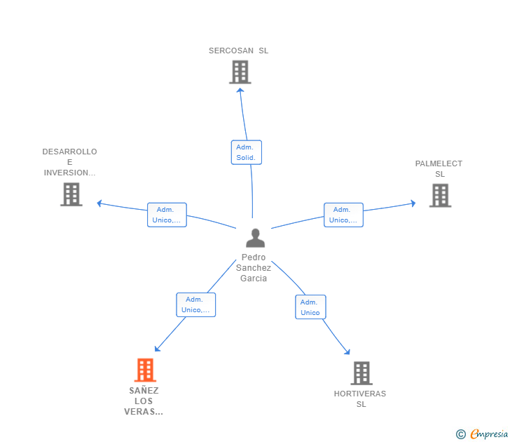 Vinculaciones societarias de SAÑEZ LOS VERAS AGRICOLA SL