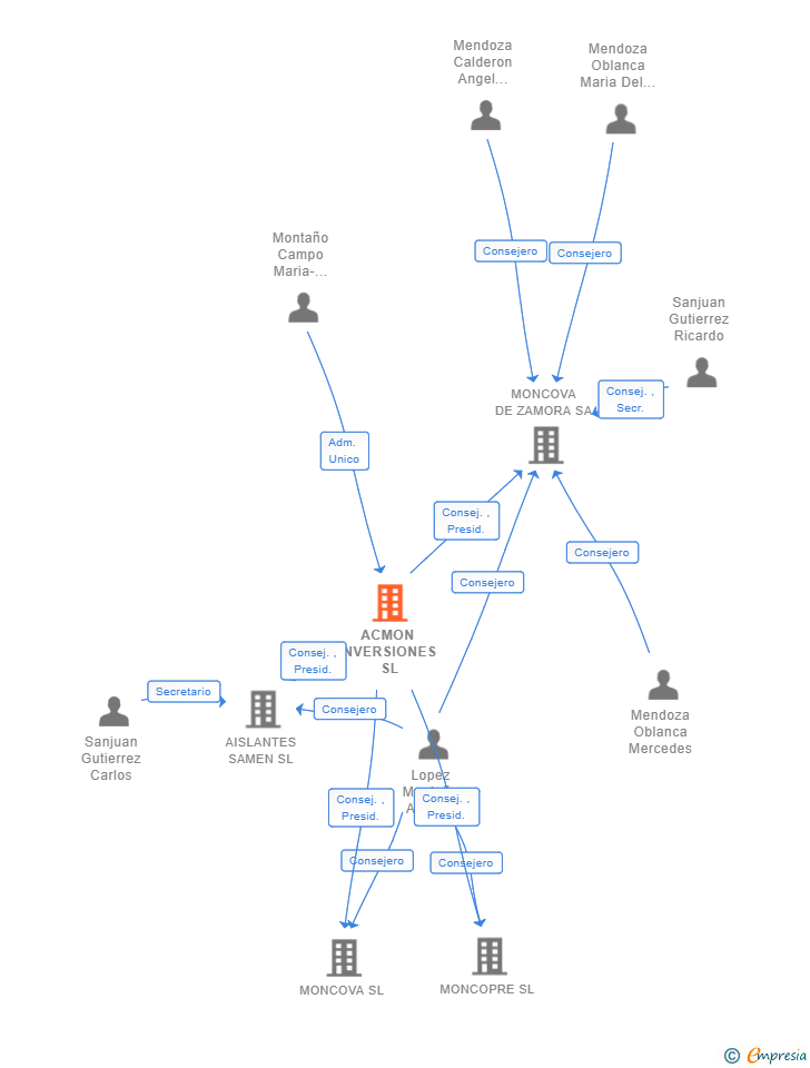 Vinculaciones societarias de ACMON INVERSIONES SL