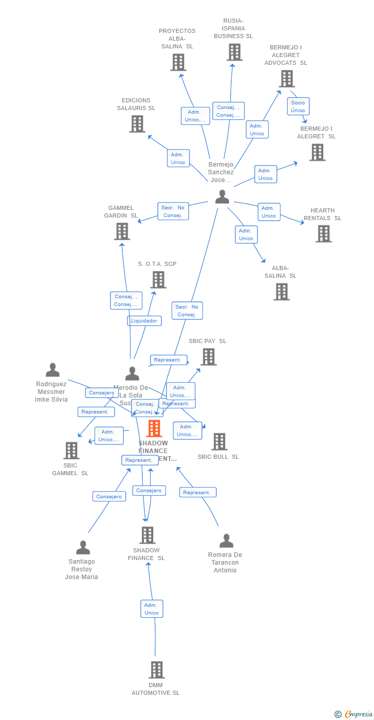 Vinculaciones societarias de SHADOW FINANCE INVESTMENT CLUB SL (EXTINGUIDA)