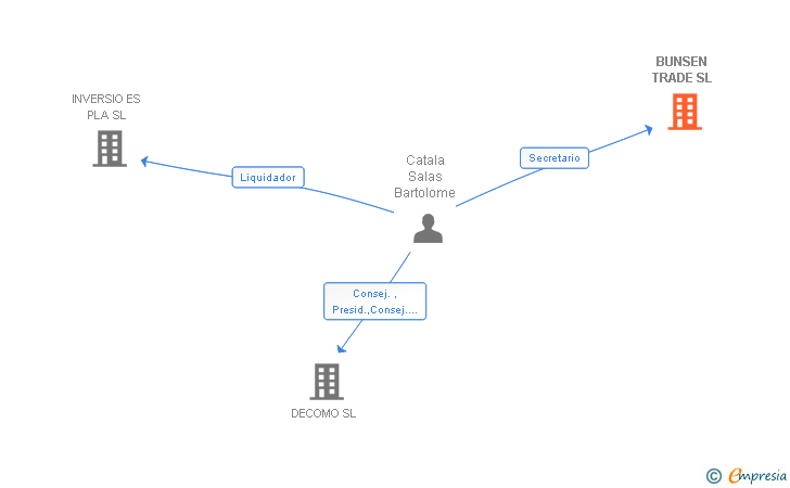 Vinculaciones societarias de BUNSEN TRADE SL